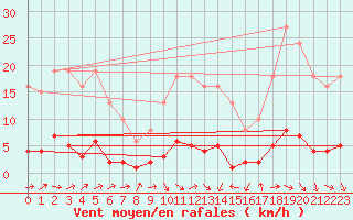 Courbe de la force du vent pour Trgueux (22)