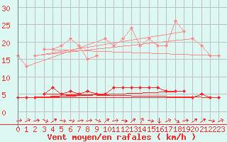 Courbe de la force du vent pour Quimperl (29)