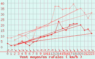 Courbe de la force du vent pour Pomrols (34)