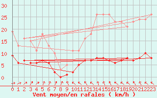 Courbe de la force du vent pour Coulommes-et-Marqueny (08)