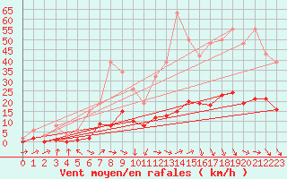 Courbe de la force du vent pour Besse-sur-Issole (83)