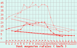 Courbe de la force du vent pour Vanclans (25)
