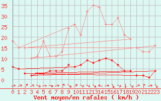 Courbe de la force du vent pour Le Luc (83)