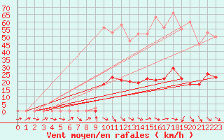 Courbe de la force du vent pour Besse-sur-Issole (83)