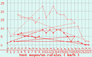 Courbe de la force du vent pour Herhet (Be)