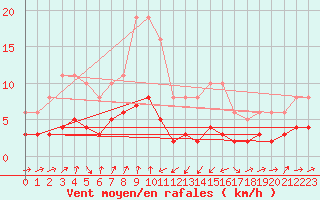 Courbe de la force du vent pour Engins (38)