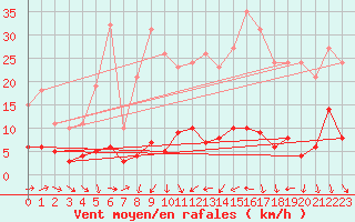 Courbe de la force du vent pour Engins (38)