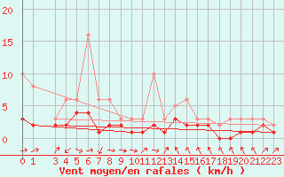 Courbe de la force du vent pour Izegem (Be)
