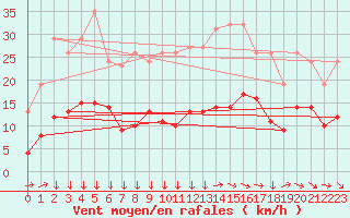 Courbe de la force du vent pour Narbonne-Ouest (11)