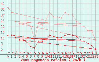 Courbe de la force du vent pour Turretot (76)
