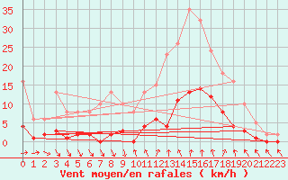 Courbe de la force du vent pour Roujan (34)