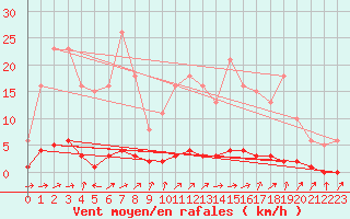 Courbe de la force du vent pour Chaptuzat (63)