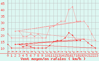 Courbe de la force du vent pour Lemberg (57)