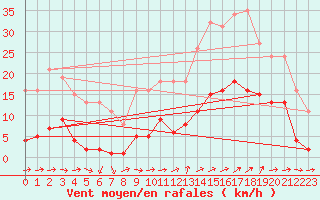 Courbe de la force du vent pour Le Luc (83)
