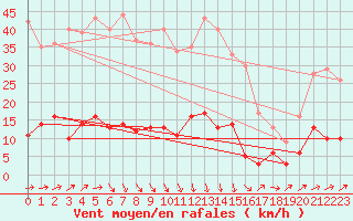 Courbe de la force du vent pour Tudela