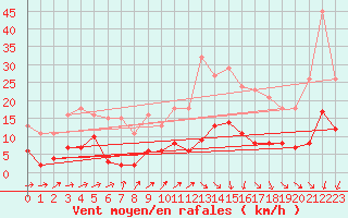 Courbe de la force du vent pour Saint-Michel-Mont-Mercure (85)