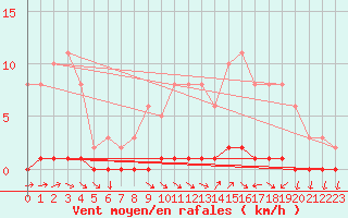 Courbe de la force du vent pour Nris-les-Bains (03)