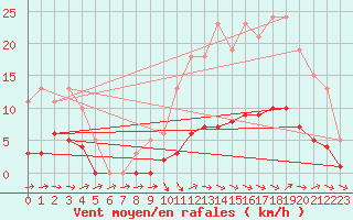 Courbe de la force du vent pour Sermange-Erzange (57)