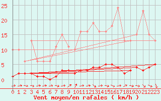 Courbe de la force du vent pour Le Mesnil-Esnard (76)