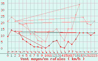 Courbe de la force du vent pour Agde (34)