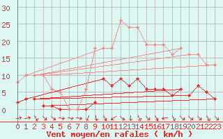 Courbe de la force du vent pour Sermange-Erzange (57)