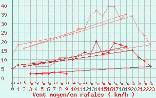 Courbe de la force du vent pour Saint-Vrand (69)