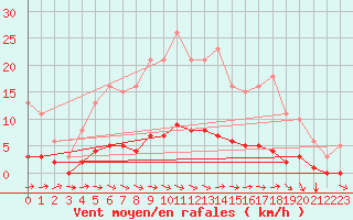 Courbe de la force du vent pour Saint-Paul-des-Landes (15)