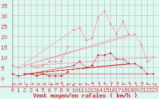 Courbe de la force du vent pour Xert / Chert (Esp)