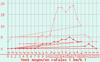 Courbe de la force du vent pour Thoiras (30)