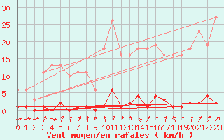 Courbe de la force du vent pour Verneuil (78)