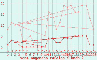 Courbe de la force du vent pour Avila - La Colilla (Esp)