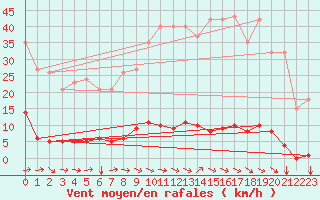 Courbe de la force du vent pour Agde (34)