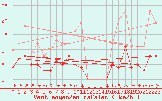 Courbe de la force du vent pour Estoher (66)