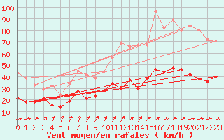 Courbe de la force du vent pour Mont-Rigi (Be)