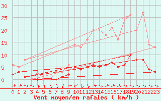 Courbe de la force du vent pour Souprosse (40)