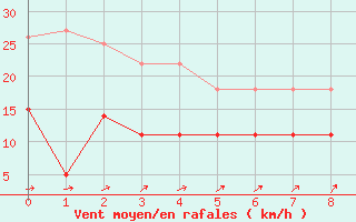 Courbe de la force du vent pour Ecija