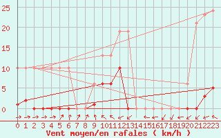 Courbe de la force du vent pour Potes / Torre del Infantado (Esp)