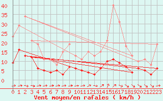 Courbe de la force du vent pour Sallles d
