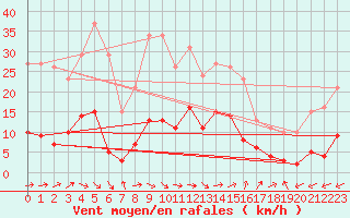 Courbe de la force du vent pour Marseille - Saint-Loup (13)