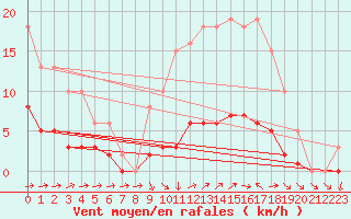 Courbe de la force du vent pour La Chapelle-Montreuil (86)