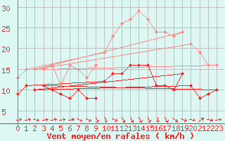 Courbe de la force du vent pour Bonnecombe - Les Salces (48)