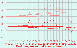 Courbe de la force du vent pour Saint-Michel-Mont-Mercure (85)