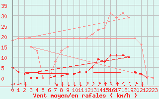 Courbe de la force du vent pour Agde (34)