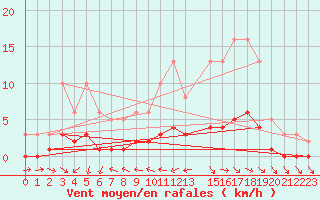 Courbe de la force du vent pour Anglars St-Flix(12)