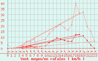 Courbe de la force du vent pour Saint-Philbert-de-Grand-Lieu (44)
