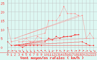 Courbe de la force du vent pour Lans-en-Vercors (38)