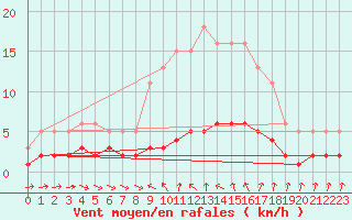 Courbe de la force du vent pour Sanary-sur-Mer (83)