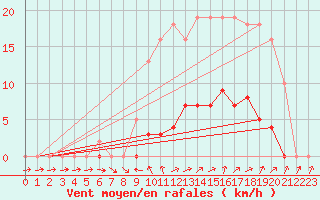 Courbe de la force du vent pour Vias (34)