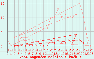 Courbe de la force du vent pour Saint-Germain-du-Puch (33)