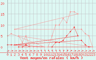 Courbe de la force du vent pour Pertuis - Grand Cros (84)